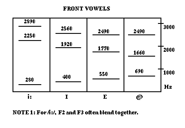 Vowel Formant Chart