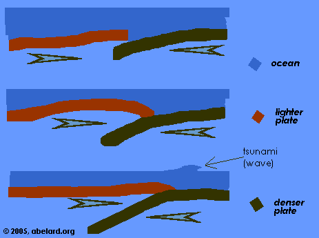 Subduction of one tectonic plate under another. Image credit: abelard.org, 2005