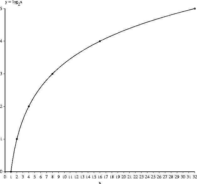 \begin{figure}%
\vspace{10.5cm}
\special{psfile=''fig/loggraph.ps''
hoffset=0 voffset=0
hscale=60 vscale=60
angle=0}
\end{figure}